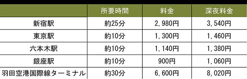タクシー料金表
